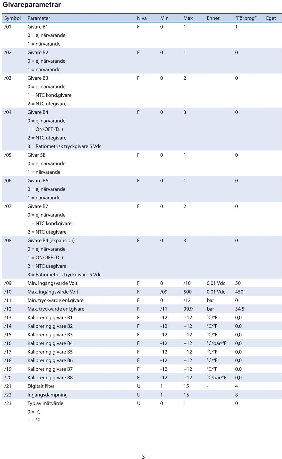 I) /05 Givar 5B 2 = NTC utegivare 3 = Ratiometrisk tryckgivare 5 Vdc 0 = ej närvarandeande 1 = närvarande /06 Givare B6 0 = ej närvarande 1 = närvarande /07 Givare B7 0 = ej närvarande 1 = NTC kond.