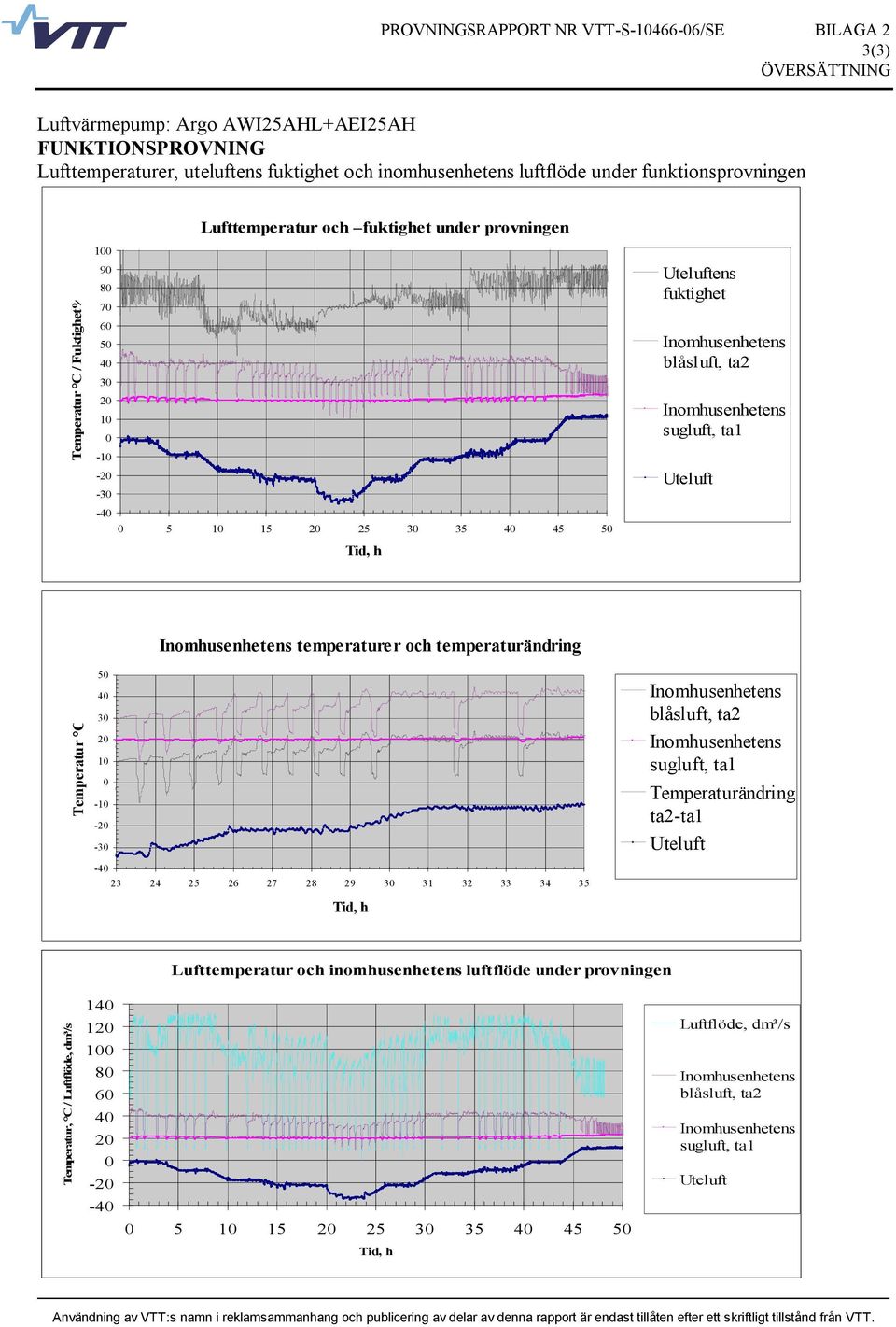 Uteluft temperaturer och temperaturändring Temperatur C 5 4 3 2 1 1 2 3 4 23 24 25 26 27 28 29 3 31 32 33 34 35 blåsluft, ta2 sugluft, ta1 Temperaturändring ta2 ta1 Uteluft