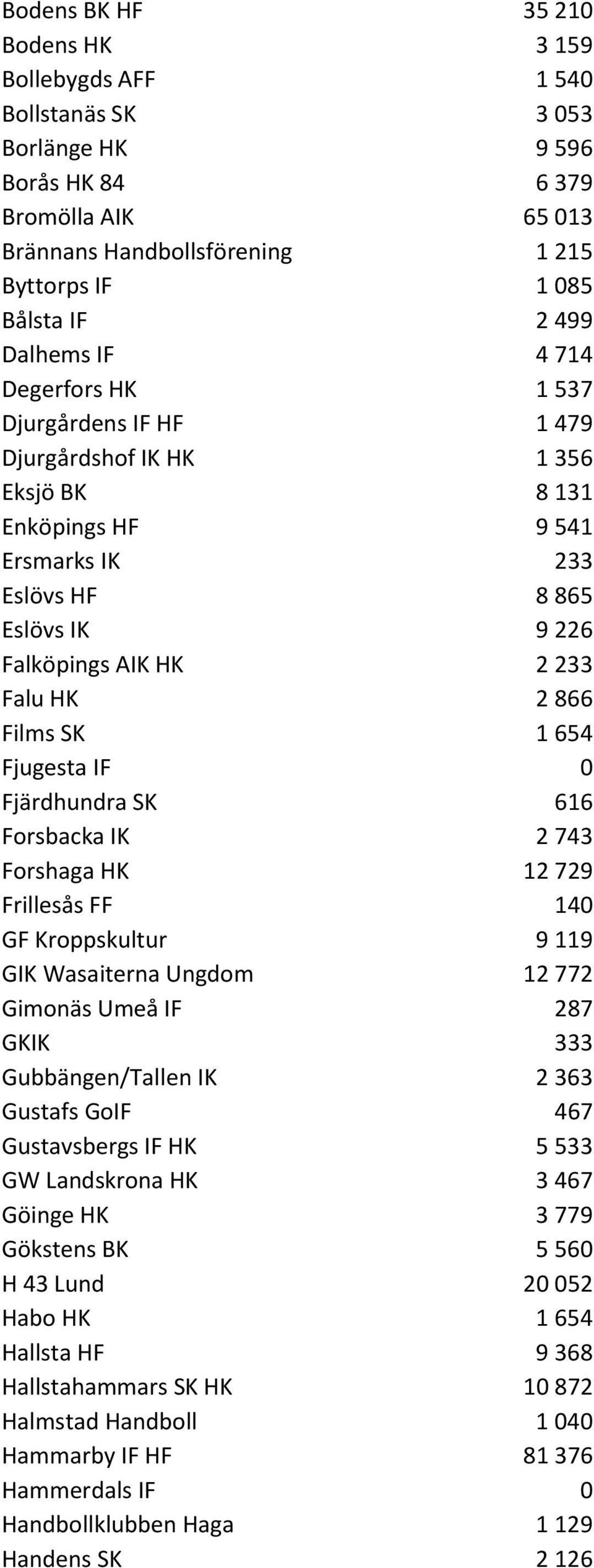 2 866 Films SK 1 654 Fjugesta IF 0 Fjärdhundra SK 616 Forsbacka IK 2 743 Forshaga HK 12 729 Frillesås FF 140 GF Kroppskultur 9 119 GIK Wasaiterna Ungdom 12 772 Gimonäs Umeå IF 287 GKIK 333