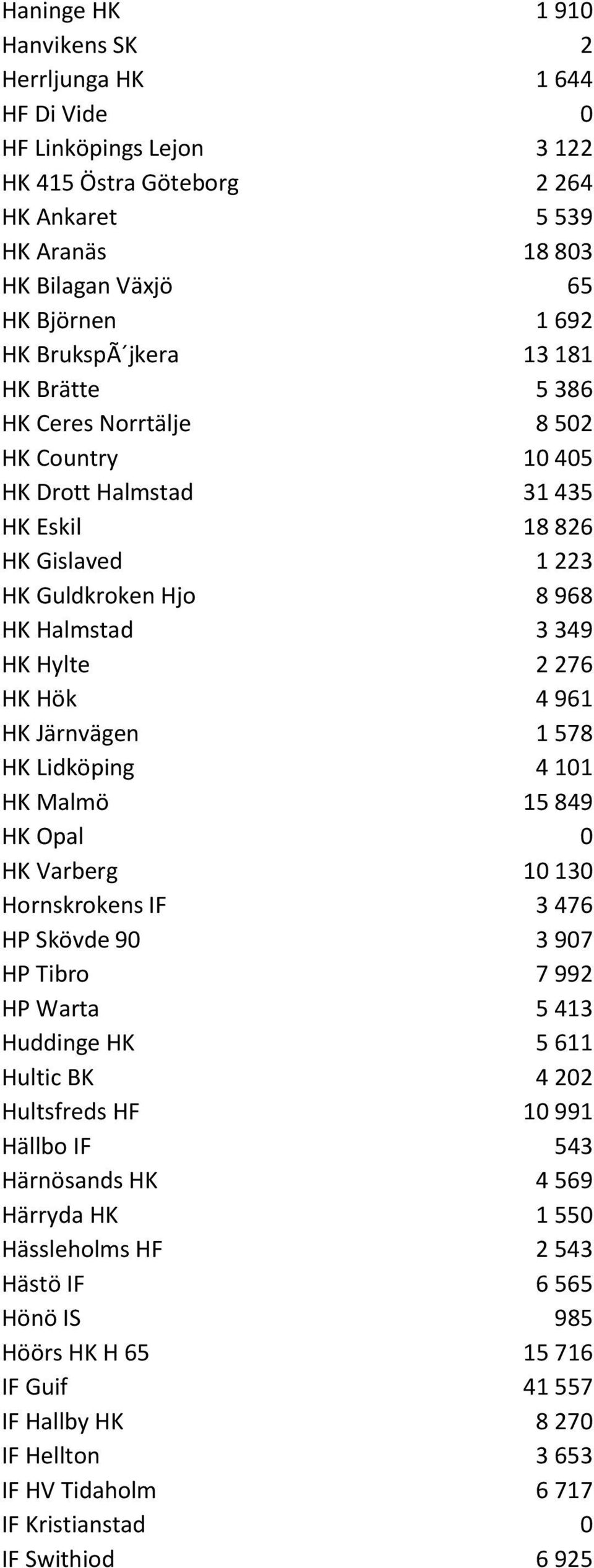 Hök 4 961 HK Järnvägen 1 578 HK Lidköping 4 101 HK Malmö 15 849 HK Opal 0 HK Varberg 10 130 Hornskrokens IF 3 476 HP Skövde 90 3 907 HP Tibro 7 992 HP Warta 5 413 Huddinge HK 5 611 Hultic BK 4 202