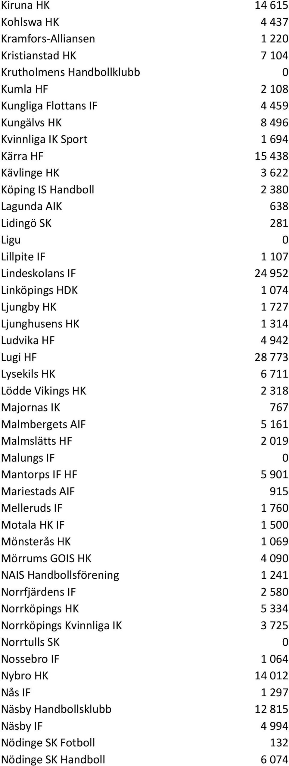 HF 4 942 Lugi HF 28 773 Lysekils HK 6 711 Lödde Vikings HK 2 318 Majornas IK 767 Malmbergets AIF 5 161 Malmslätts HF 2 019 Malungs IF 0 Mantorps IF HF 5 901 Mariestads AIF 915 Melleruds IF 1 760