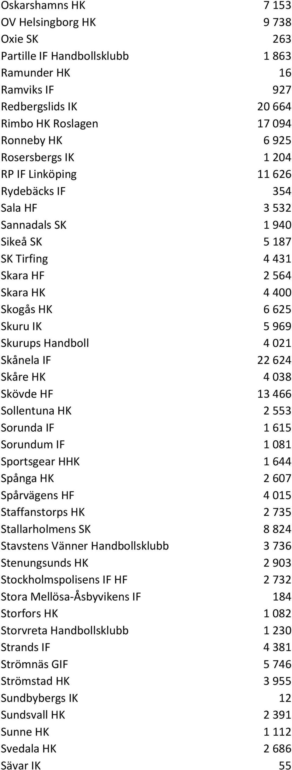 Skånela IF 22 624 Skåre HK 4 038 Skövde HF 13 466 Sollentuna HK 2 553 Sorunda IF 1 615 Sorundum IF 1 081 Sportsgear HHK 1 644 Spånga HK 2 607 Spårvägens HF 4 015 Staffanstorps HK 2 735 Stallarholmens