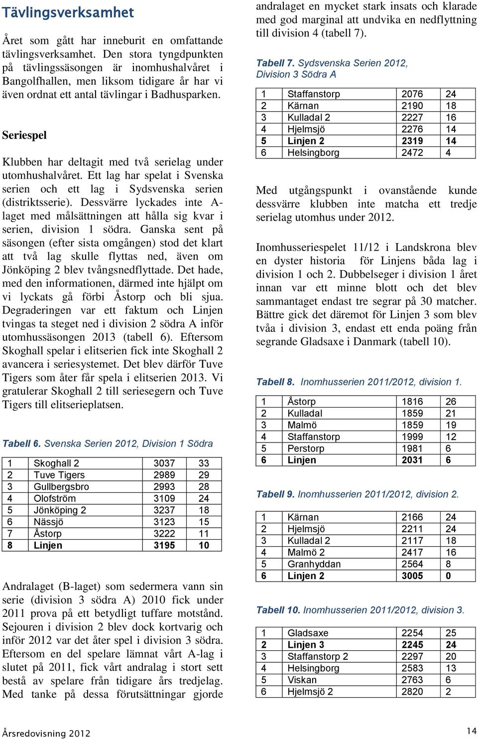 Seriespel Klubben har deltagit med två serielag under utomhushalvåret. Ett lag har spelat i Svenska serien och ett lag i Sydsvenska serien (distriktsserie).