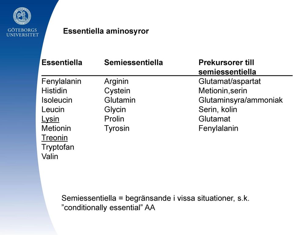 Glutaminsyra/ammoniak Leucin Glycin Serin, kolin Lysin Prolin Glutamat Metionin Tyrosin