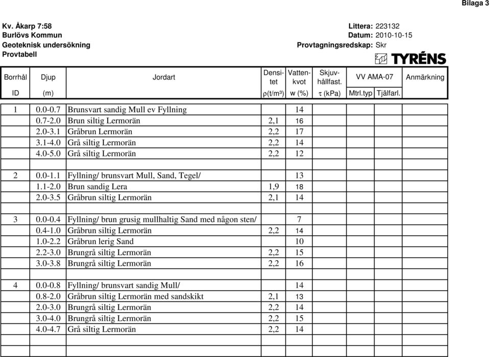 0 Grå siltig Lermorän 2,2 14 4.0-5.0 Grå siltig Lermorän 2,2 12 2 0.0-1.1 Fyllning/ brunsvart Mull, Sand, Tegel/ 13 1.1-2.0 Brun sandig Lera 1,9 18 2.0-3.5 Gråbrun siltig Lermorän 2,1 14 3 0.0-0.