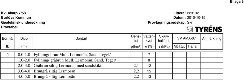 Borrhål Djup Jordart Densitet Vattenkvot Skjuvhållfast. VV AMA-07 ID (m) ρ(t/m³) w (%) τ (kpa) Mtrl.typ Tjälfarl.