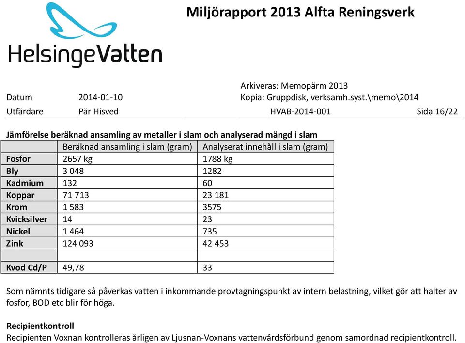 735 Zink 124 093 42 453 Kvod Cd/P 49,78 33 Som nämnts tidigare så påverkas vatten i inkommande provtagningspunkt av intern belastning, vilket gör att halter