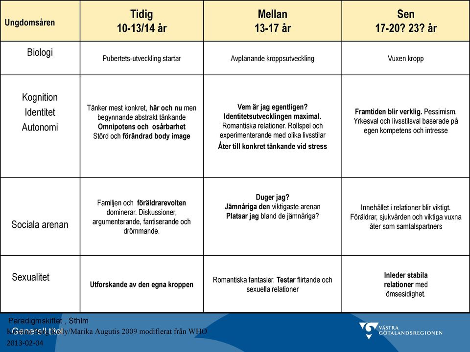 Störd och förändrad body image Vem är jag egentligen? Identitetsutvecklingen maximal. Romantiska relationer.