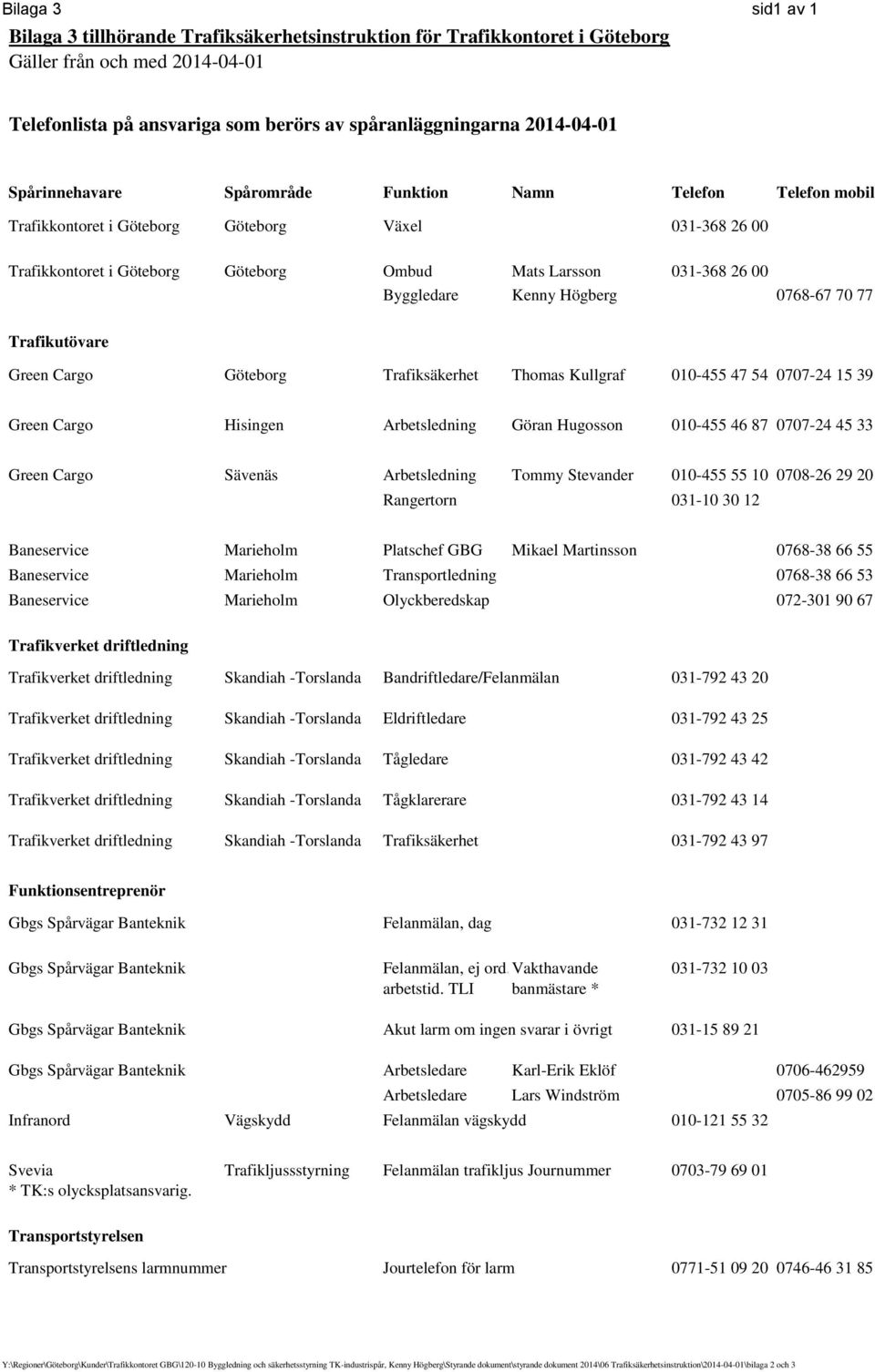 Cargo Göteborg Trafiksäkerhet Thomas Kullgraf 010-455 47 54 0707-24 15 39 Green Cargo Hisingen Arbetsledning Göran Hugosson 010-455 46 87 0707-24 45 33 Green Cargo Sävenäs Arbetsledning Tommy