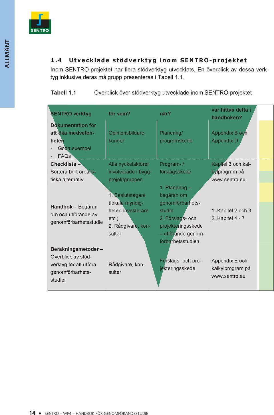 Dokumentation för att öka medvetenheten Opinionsbildare, Planering/ kunder programskede - Goda exempel - FAQs Checklista Alla nyckelaktörer Program- / Sortera bort orealistiska involverade i bygg-