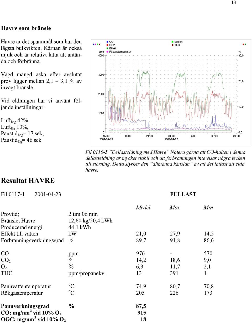 3000 20,0 Vid eldningen har vi använt följande inställningar: Luft hög 42% Luft låg 10%, Paustid hög = 17 sek, Paustid låg = 46 sek 2000 1000 0 15:00 2001-04-19 18:00 21:00 00:00 2001-04-20 10,0 0,0
