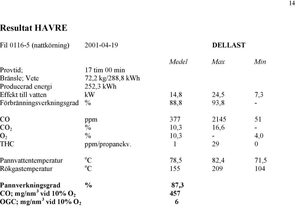 88,8 93,8 - CO ppm 377 2145 51 CO 2 % 10,3 16,6 - O 2 % 10,3-4,0 THC ppm/propanekv.