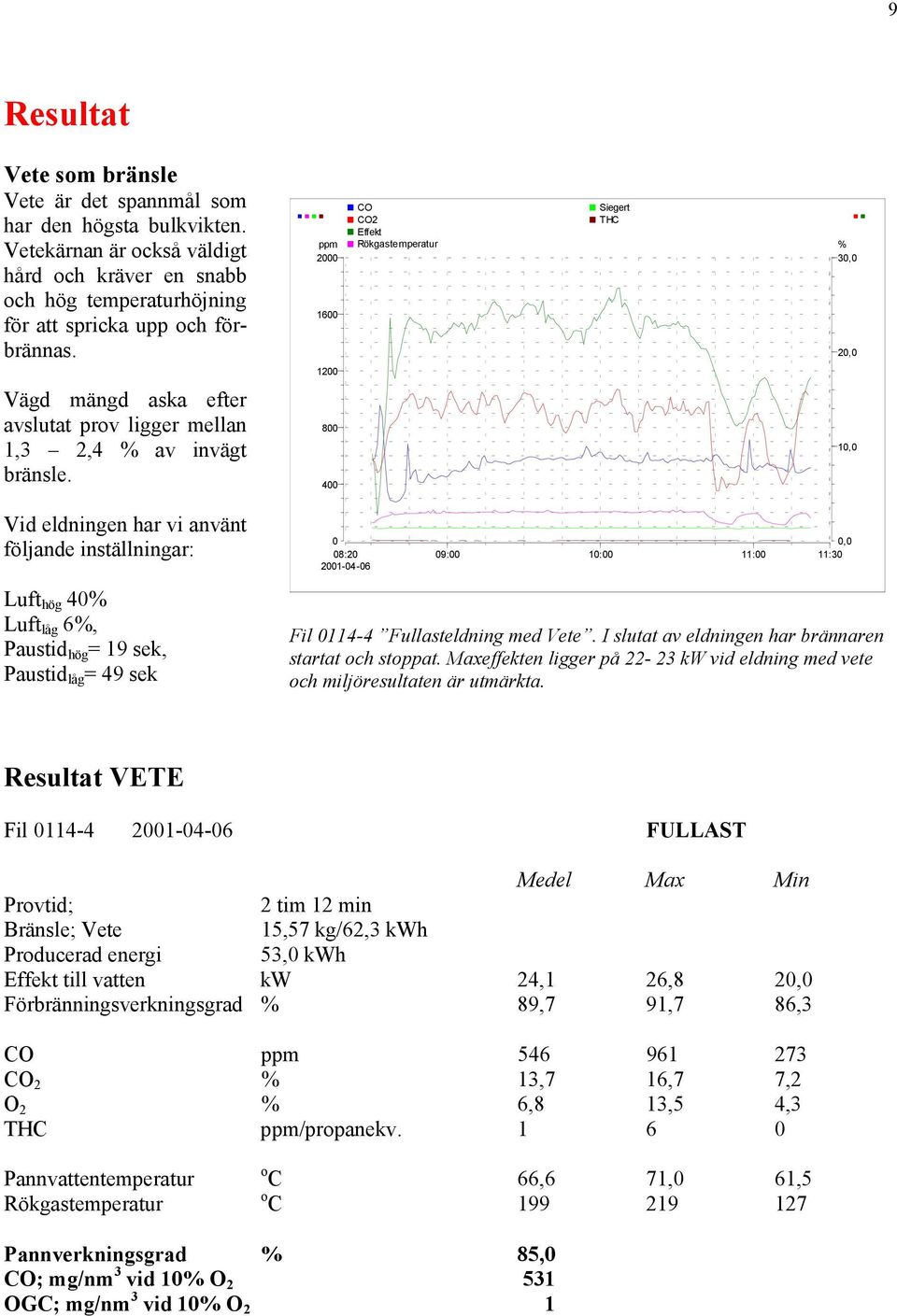 800 400 10,0 Vid eldningen har vi använt följande inställningar: Luft hög 40% Luft låg 6%, Paustid hög = 19 sek, Paustid låg = 49 sek 0 08:20 2001-04-06 0,0 09:00 10:00 11:00 11:30 Fil 0114-4