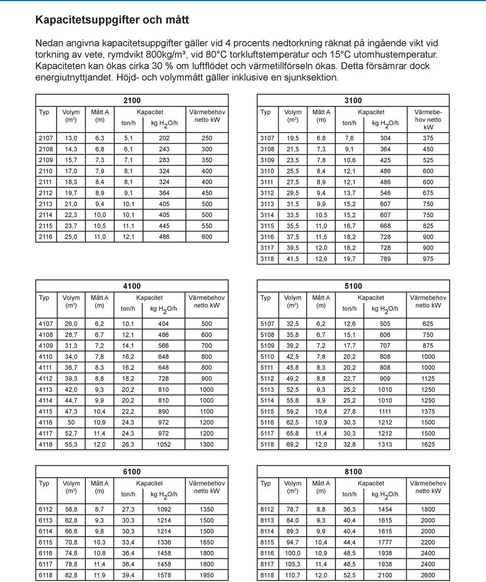 2100 ton/h kg H 2 2107 13,0 6,3 5,1 202 250 2108 14,3 6,8 6,1 243 300 2109 15,7 7,3 7,1 283 350 2110 17,0 7,9 8,1 324 400 2111 18,3 8,4 8,1 324 400 2112 19,7 8,9 9,1 364 450 2113 21,0 9,4 10,1 405