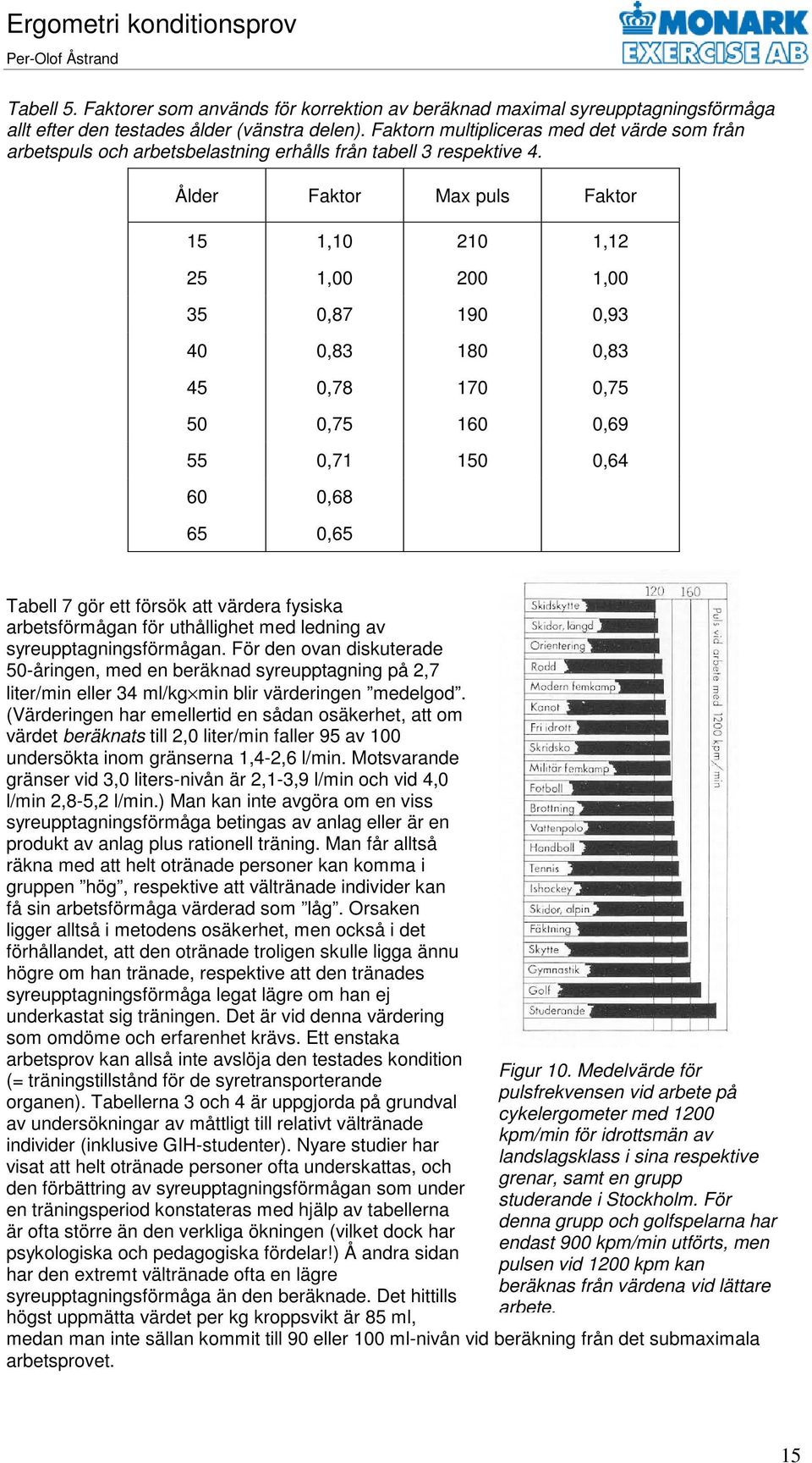 Ålder Faktor Max puls Faktor 15 1,10 210 1,12 25 1,00 200 1,00 35 0,87 190 0,93 40 0,83 180 0,83 45 0,78 170 0,75 50 0,75 160 0,69 55 0,71 150 0,64 60 0,68 65 0,65 Tabell 7 gör ett försök att värdera