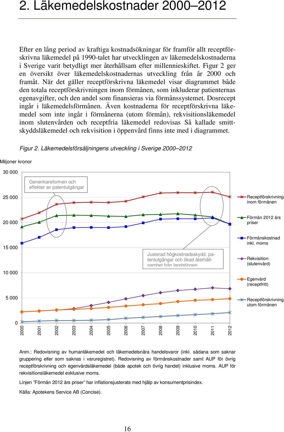 När det gäller receptförskrivna läkemedel visar diagrammet både den totala receptförskrivningen inom förmånen, som inkluderar patienternas egenavgifter, och den andel som finansieras via