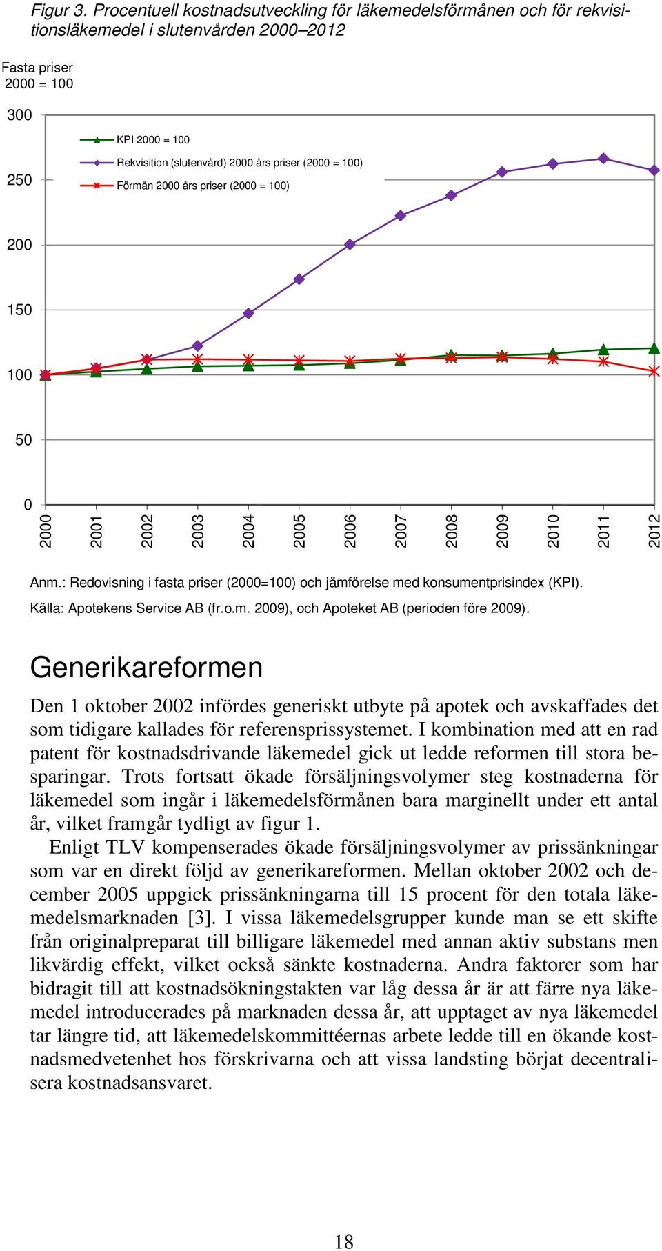 (2000 = 100) Förmån 2000 års priser (2000 = 100) 200 150 100 50 0 2000 2001 2002 2003 2004 2005 2006 2007 2008 2009 2010 2011 2012 Anm.