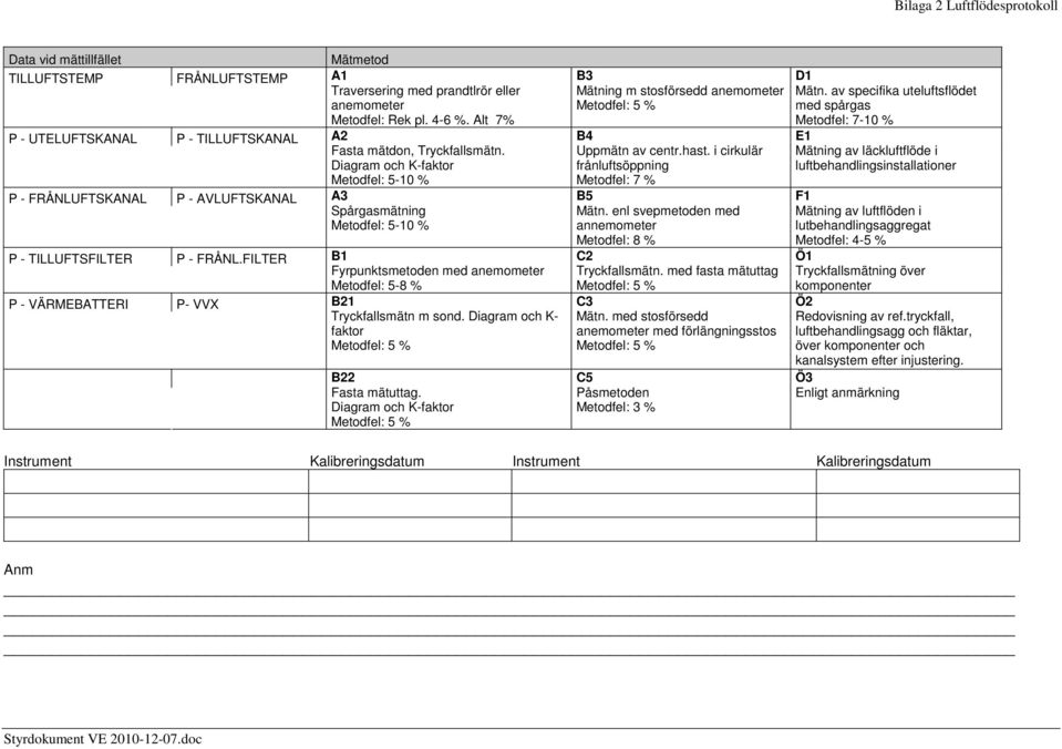 Diagram och K-faktor Metodfel: 5-10 % P - FRÅNLUFTSKANAL P - AVLUFTSKANAL A3 Spårgasmätning Metodfel: 5-10 % P - TILLUFTSFILTER P - FRÅNL.
