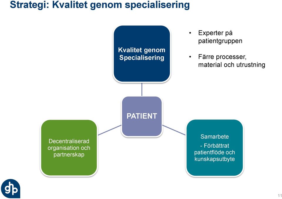 material och utrustning PATIENT Decentraliserad organisation