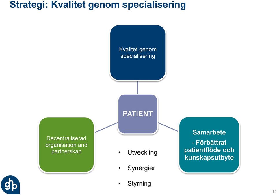 organisation and partnerskap Utveckling Synergier