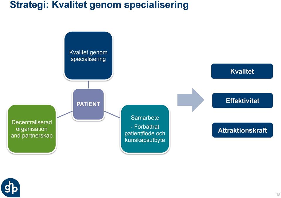 Decentraliserad organisation and partnerskap Samarbete