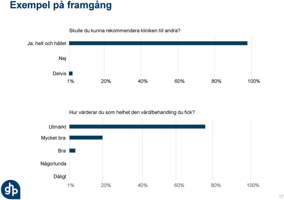 Nej Delvis 1% 20% 40% 60% 80% 100% Hur värderar du som helhet