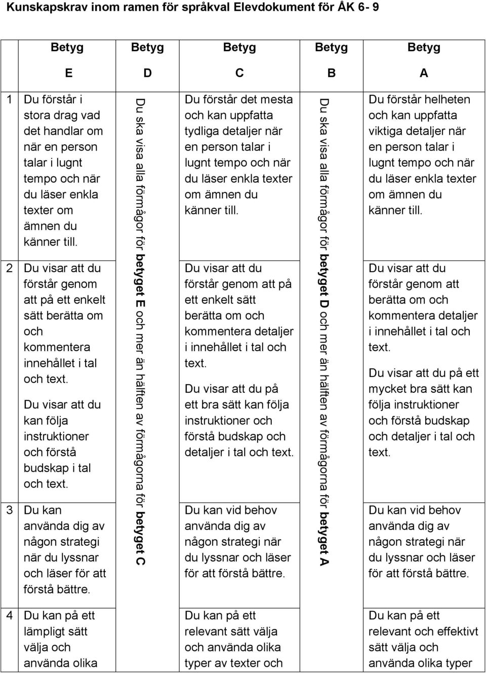 Du förstår det mesta och kan uppfatta tydliga detaljer när en person talar i lugnt tempo och när du läser enkla texter om ämnen du känner till.