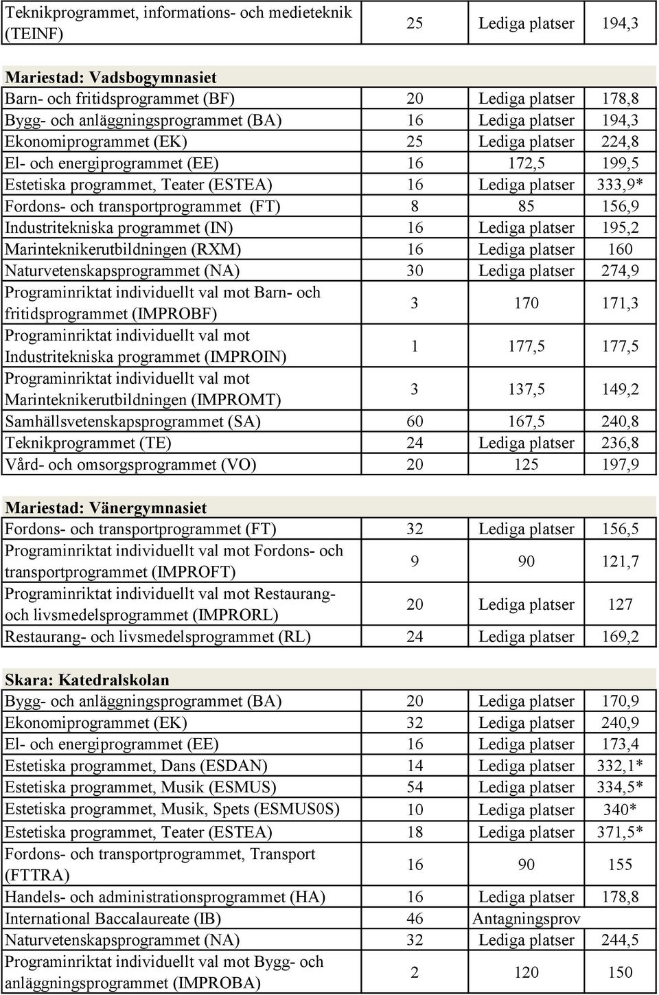 transportprogrammet (FT) 8 85 156,9 Industritekniska programmet (IN) 16 Lediga platser 195,2 Marinteknikerutbildningen (RXM) 16 Lediga platser 160 Naturvetenskapsprogrammet (NA) 30 Lediga platser