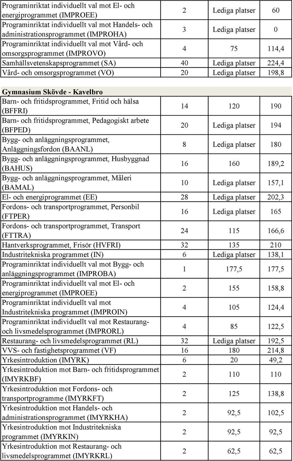 anläggningsprogrammet, Anläggningsfordon (BAANL) 8 Lediga platser 180 Bygg- och anläggningsprogrammet, Husbyggnad (BAHUS) 16 160 189,2 Bygg- och anläggningsprogrammet, Måleri (BAMAL) 10 Lediga