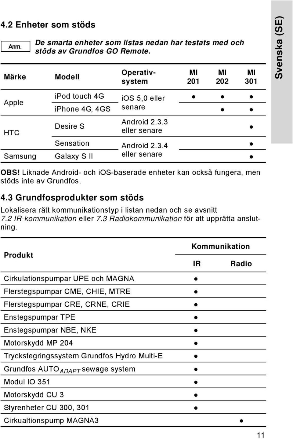 Operativsystem MI 201 MI 202 MI 301 ipod touch 4G ios 5,0 eller iphone 4G, 4GS senare Android 2.3.3 Desire S HTC eller senare Sensation Android 2.3.4 Samsung Galaxy S II eller senare Svenska (SE) OBS!