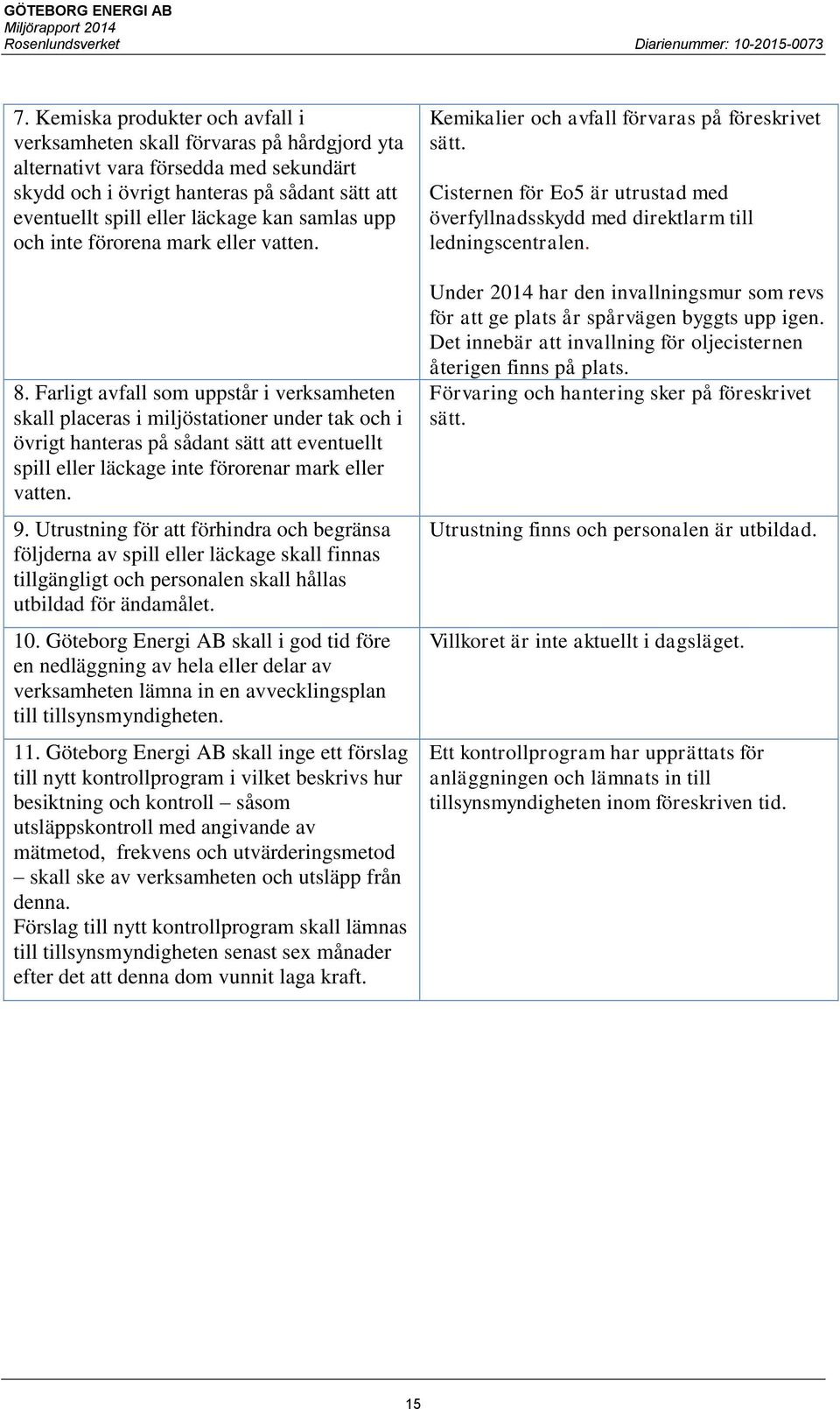 Farligt avfall som uppstår i verksamheten skall placeras i miljöstationer under tak och i övrigt hanteras på sådant sätt att eventuellt spill eller läckage inte förorenar mark eller vatten. 9.