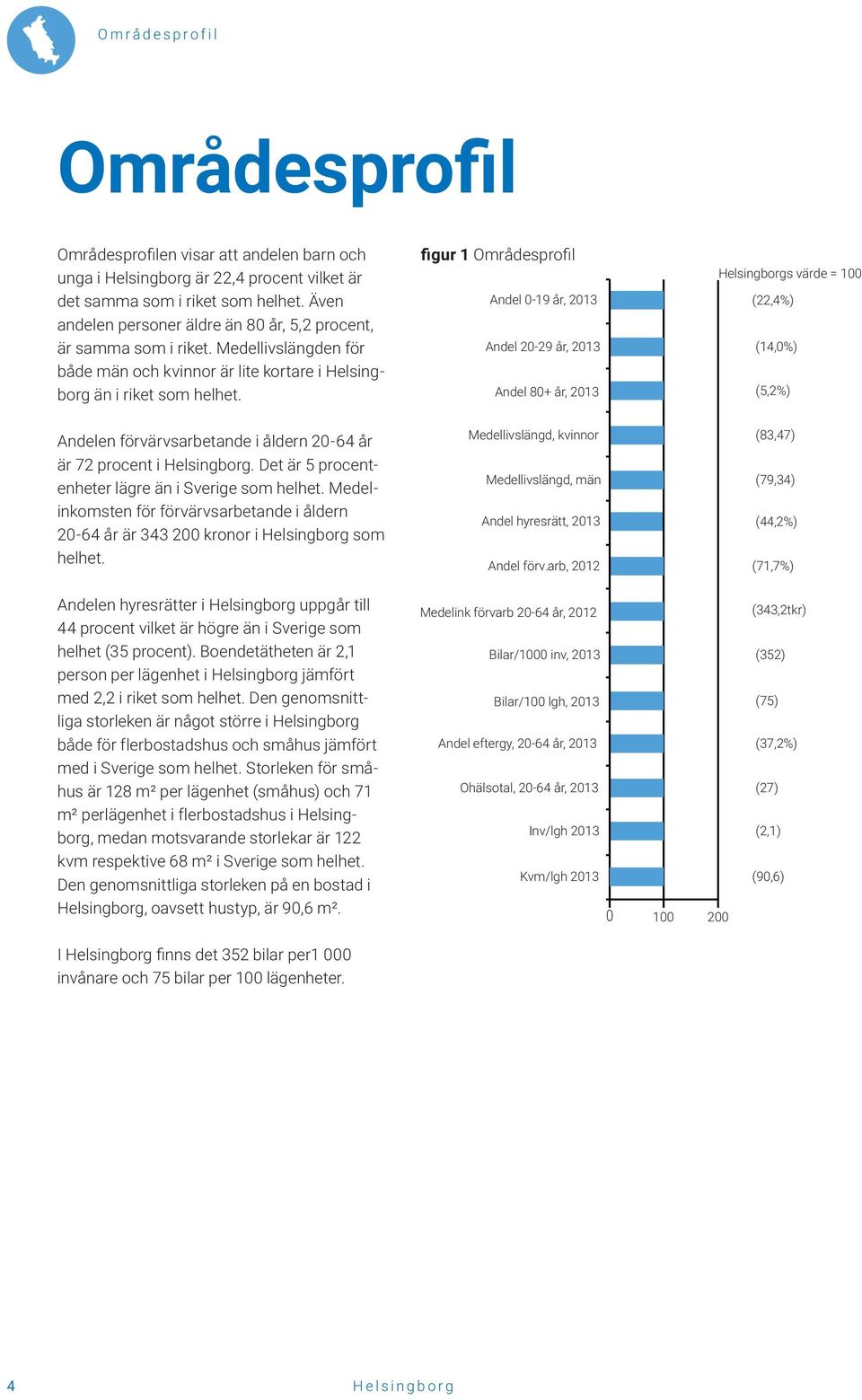 figur 1 Områdesprofil Andel 0-19 år, 2013 Andel 20-29 år, 2013 Andel 80+ år, 2013 s värde = 100 (22,4%) (14,0%) (5,2%) Andelen förvärvsarbetande i åldern 20-64 år är 72 procent i.