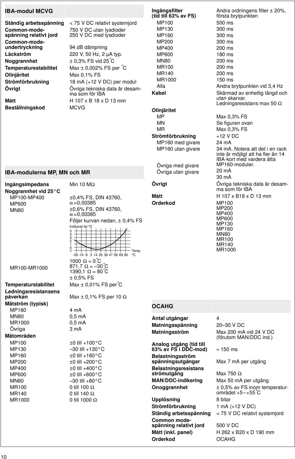 Mätområden MP100 MP130 MP160 MP200 MP400 MP600 MN80 MR100 MR140 MR1000 < 75 V DC relativt systemjord 750 V DC utan lysdioder 250 V DC med lysdioder 94 db dämpning 220 V, 50 Hz, 2 µa typ.