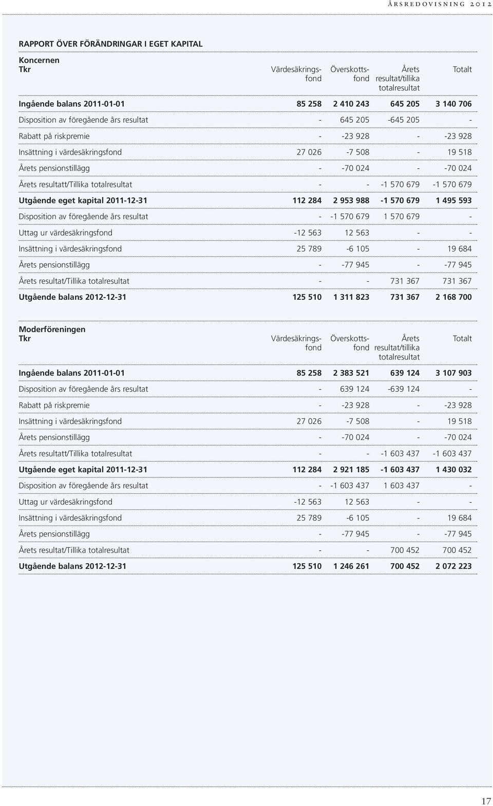 resultatt/tillika totalresultat - - -1 570 679-1 570 679 Utgående eget kapital 2011-12-31 112 284 2 953 988-1 570 679 1 495 593 Disposition av föregående års resultat - -1 570 679 1 570 679 - Uttag