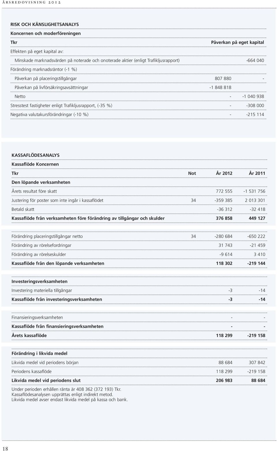 Trafikljusrapport, (-35 %) - -308 000 Negativa valutakursförändringar (-10 %) - -215 114 KASSAFLÖDESANALYS Kassaflöde Koncernen Tkr Not År 2012 År 2011 Den löpande verksamheten Årets resultat före