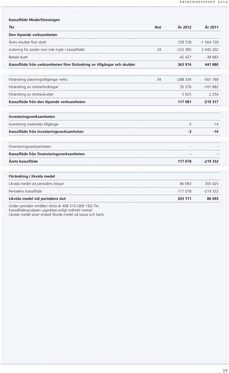 576-101 682 Förändring av rörelseskulder 5 925 2 254 Kassaflöde från den löpande verksamheten 117 081-219 317 Investeringsverksamheten Investering materiella tillgångar -3-14 Kassaflöde från