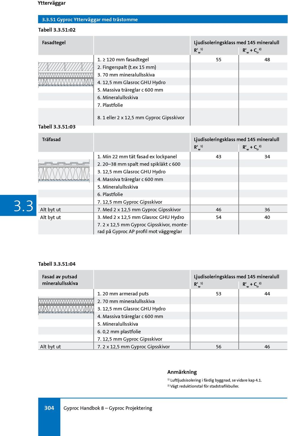 51:03 Träfasad Ljudisoleringsklass med 145 mineralull 2) + C tr 1. Min 22 mm tät fasad ex lockpanel 43 34 2. 20 38 mm spalt med spikläkt c 600 3. 12,5 mm Glasroc GHU Hydro 4.