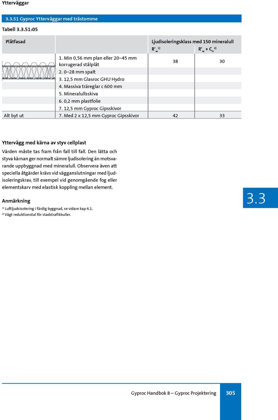 Med 2 x 12,5 mm Gyproc Gipsskivor 42 33 Yttervägg med kärna av styv cellplast Värden måste tas fram från fall till fall.