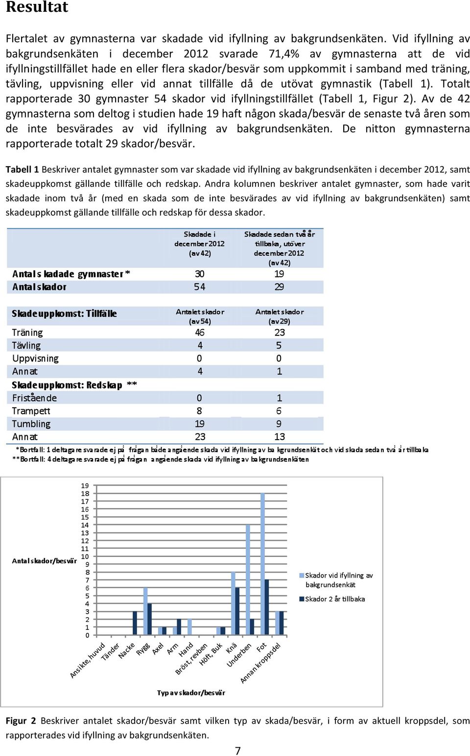 uppvisning eller vid annat tillfälle då de utövat gymnastik (Tabell 1). Totalt rapporterade 30 gymnaster 54 skador vid ifyllningstillfället (Tabell 1, Figur 2).