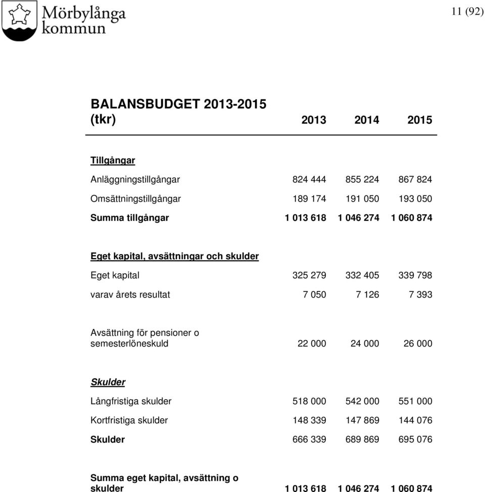 årets resultat 7 050 7 126 7 393 Avsättning för pensioner o semesterlöneskuld 22 000 24 000 26 000 Skulder Långfristiga skulder 518 000 542 000