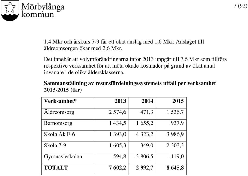 invånare i de olika åldersklasserna.