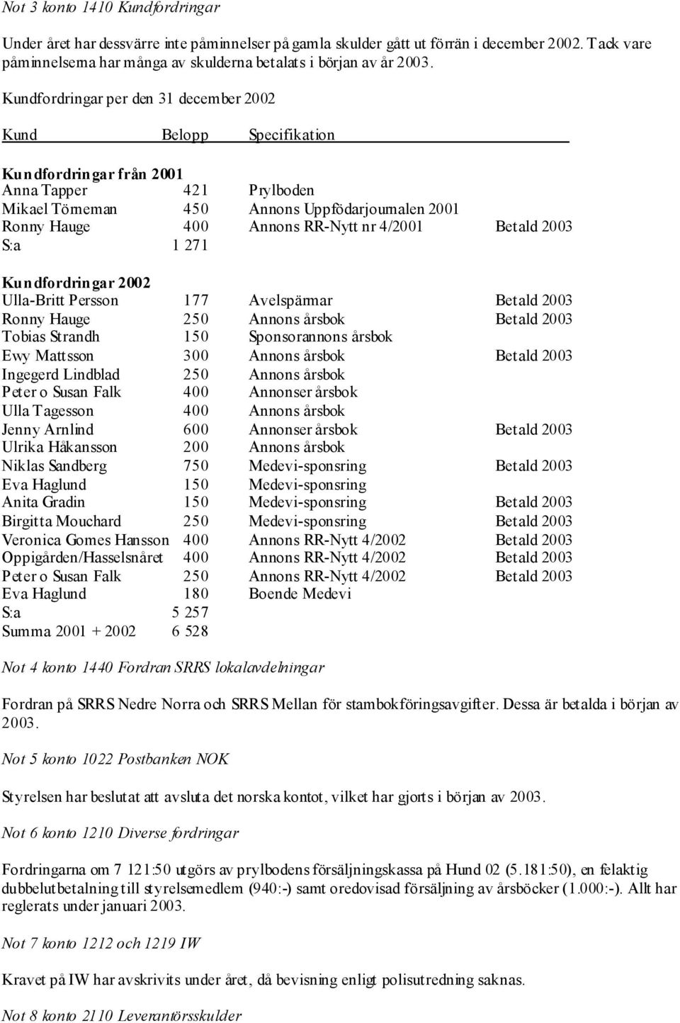 nr 4/2001 Betald 2003 S:a 1 271 Kundfordringar 2002 Ulla-Britt Persson 177 Avelspärmar Betald 2003 Ronny Hauge 250 Annons årsbok Betald 2003 Tobias Strandh 150 Sponsorannons årsbok Ewy Mattsson 300