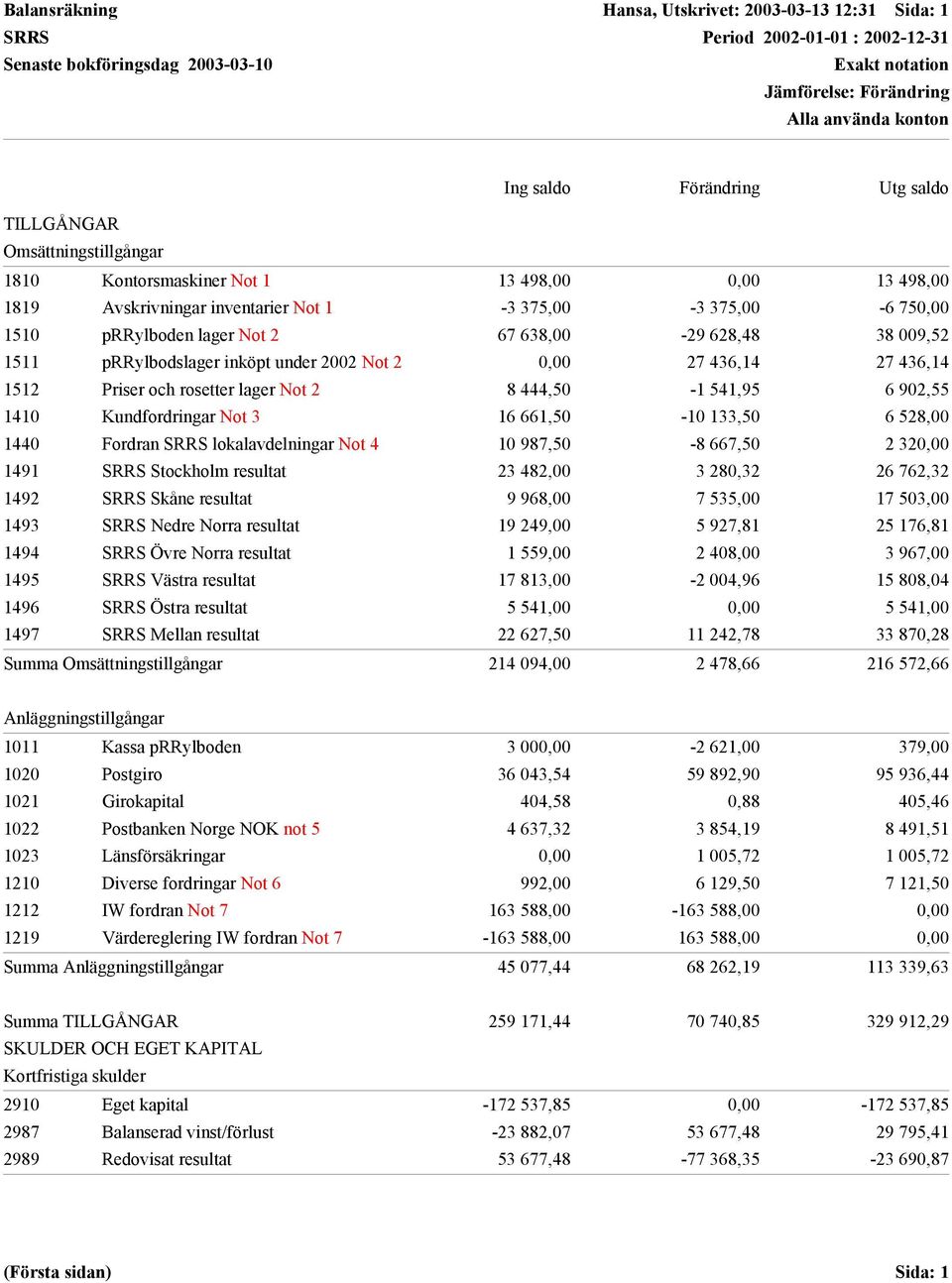 67 638,00-29 628,48 38 009,52 1511 prrylbodslager inköpt under 2002 Not 2 0,00 27 436,14 27 436,14 1512 Priser och rosetter lager Not 2 8 444,50-1 541,95 6 902,55 1410 Kundfordringar Not 3 16