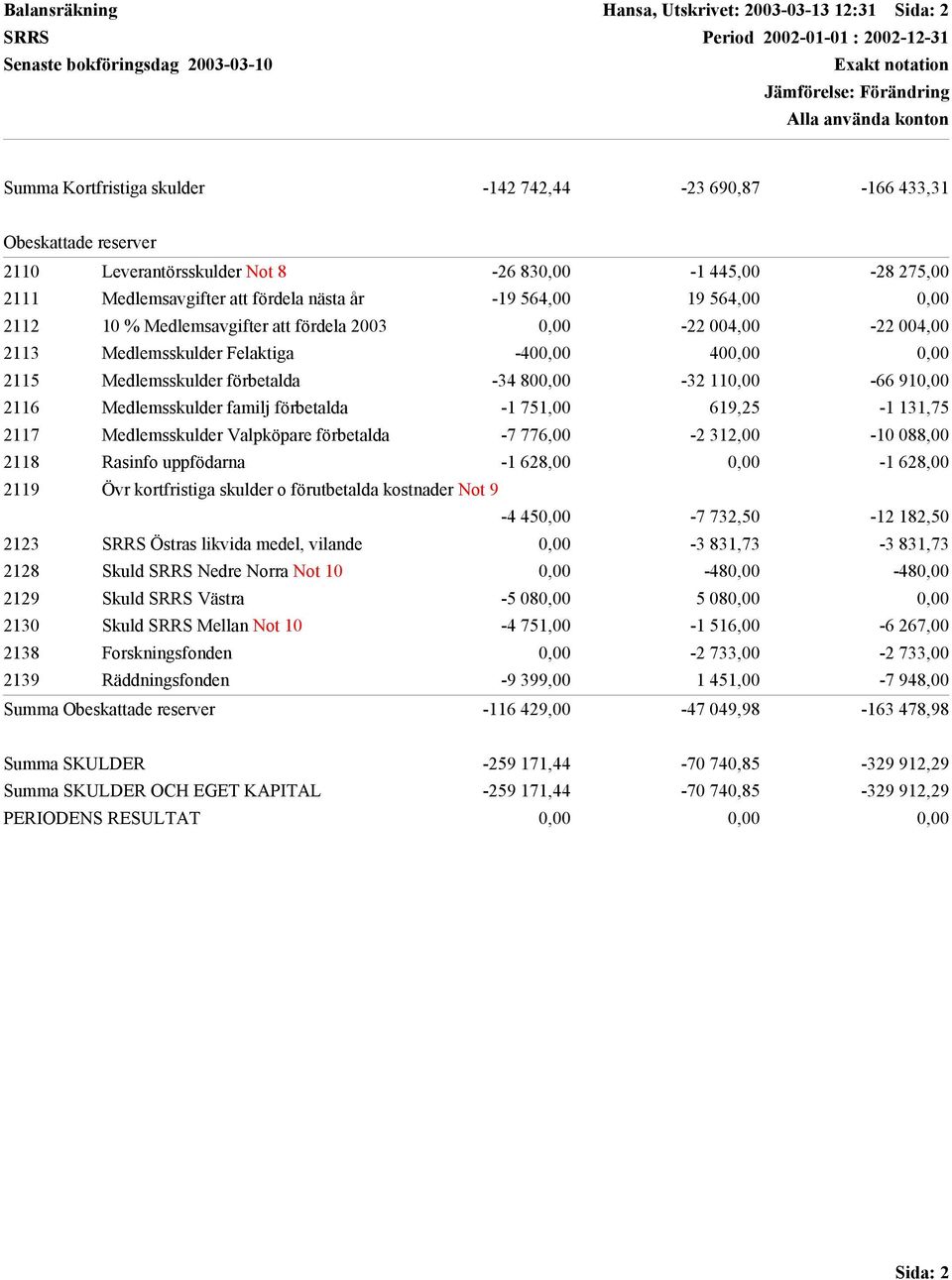 0,00 2112 10 % Medlemsavgifter att fördela 2003 0,00-22 004,00-22 004,00 2113 Medlemsskulder Felaktiga -400,00 400,00 0,00 2115 Medlemsskulder förbetalda -34 800,00-32 110,00-66 910,00 2116