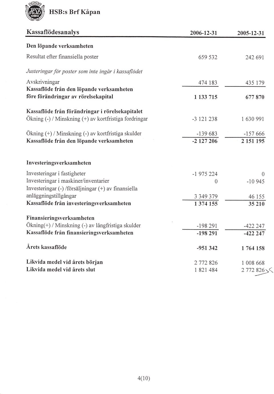 kortfristiga fordringar -3 r2r 238 1 630 991 Öt<ning (+) / Minskning C) av kortfristiga skulder Kassaflöde från den löpande verksamheten -139 683 -rs7 666-2127 206 2 151 195 Investerin gsverks