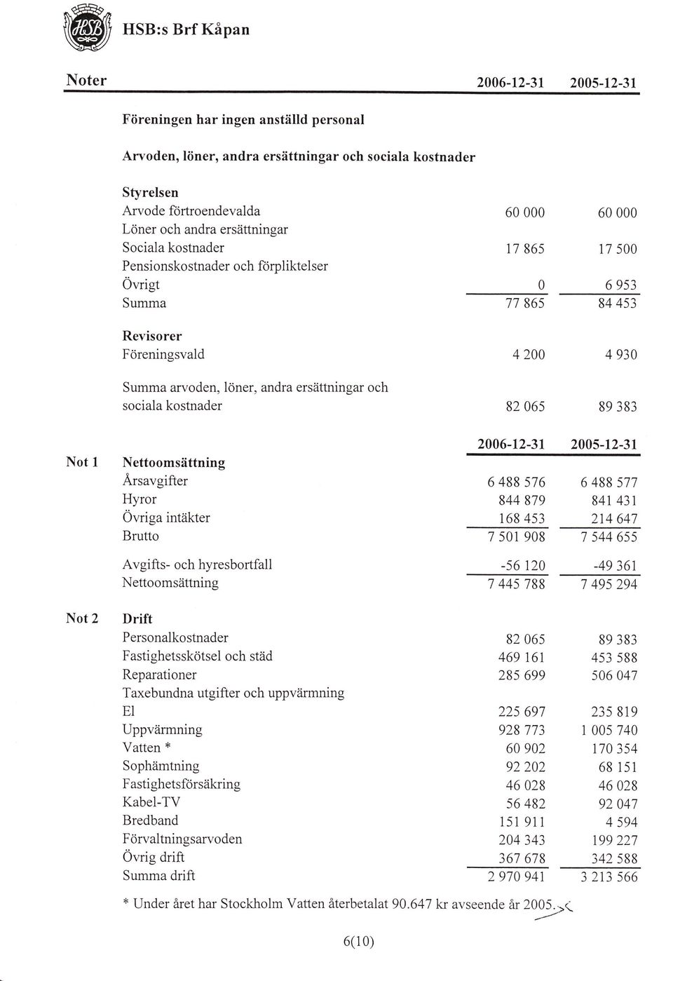 6 953 77 865 84 453 4 200 4 930 82 06s 89 383 Not I Nettoomsättning Årsavgifter Hyror Övriga intäkter Brutto Avgift s- och hyresbortfall Nettoomsättning 2006-t2-3r 200s-12-31 6 488 576 844 879 168