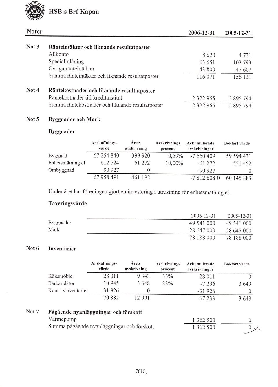 116 071 156 131 2322965 2895 794 2322965 2 89s 794 Byggnad Enhetsmätning el Ombyggnad Anskaffnings- Ärets värde avskrivning procent 67 254 840 6t2 724 90 927 399 920 61 272 0 Avskrivnings