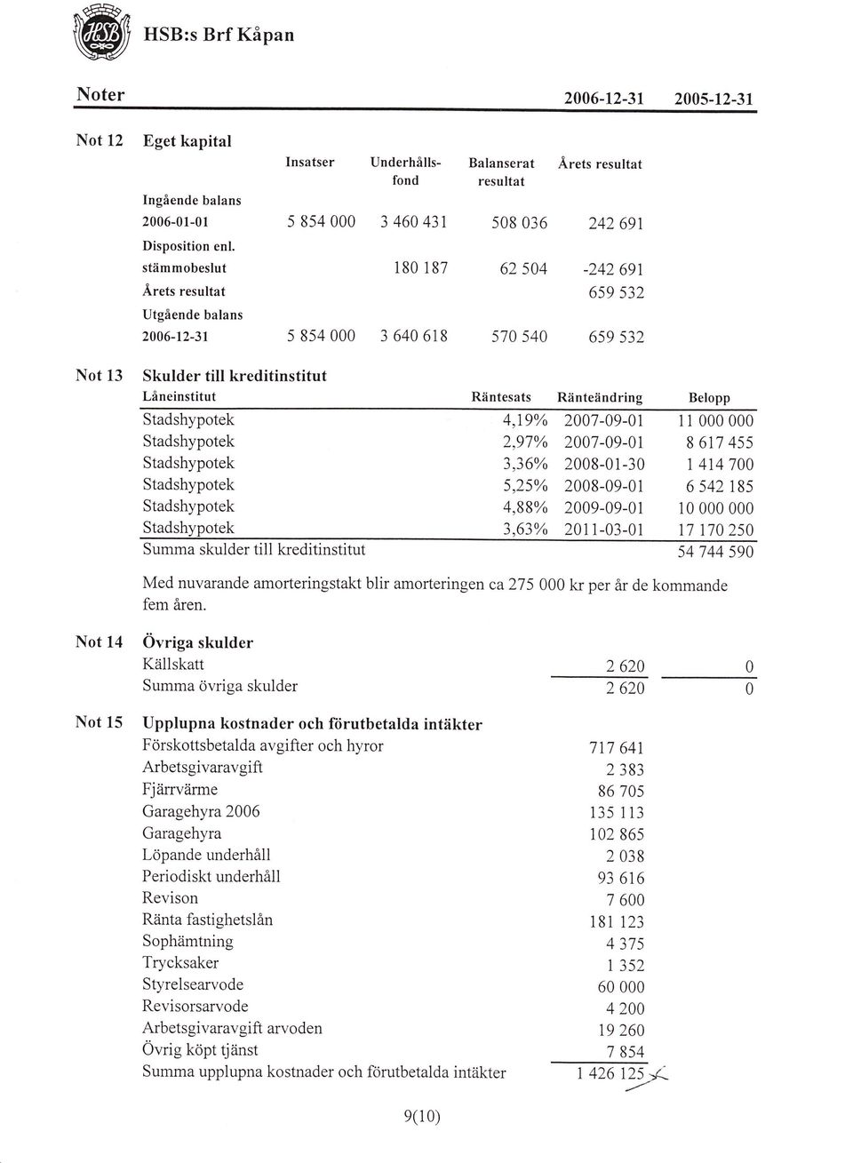 Stadshypotek Stadshypotek Stadshypotek Stadshypotek Räntesats Ränteändring 4,l9%o 2007-09-01 2.97% 2007-09-01 3,36Yo 2008-01-30 5,250Ä 2009-09-01 4,88Yo 2009-09-01 3.