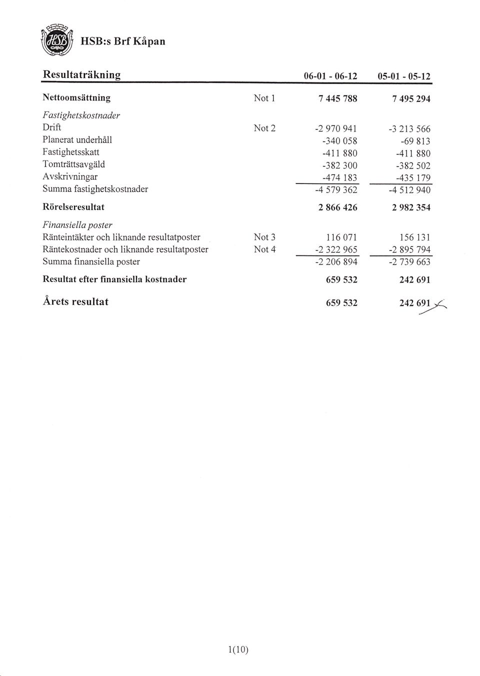 940 Rörelseresultat 2 866 426 2 982 354 Finansiella poster Ränteintäkter och liknande resultatposter Räntekostnader och liknande resultatposter Summa finansiella