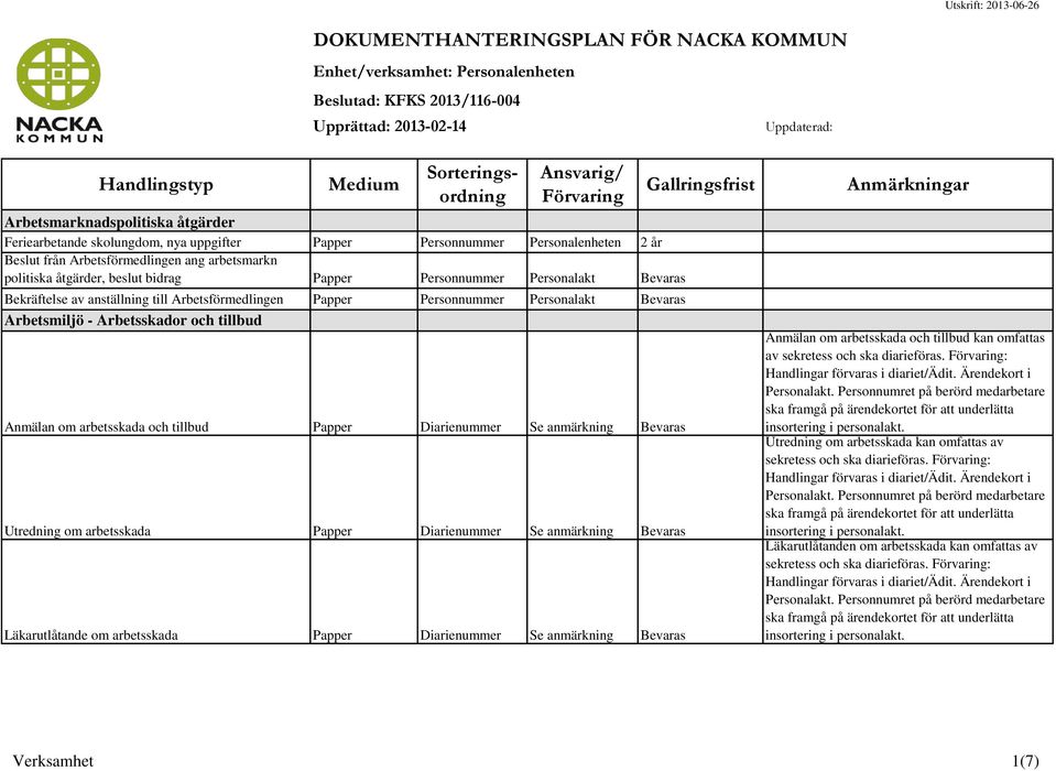 till Arbetsförmedlingen Papper Personnummer Personalakt Bevaras Arbetsmiljö - Arbetsskador och tillbud Anmälan om arbetsskada och tillbud Papper Diarienummer Se anmärkning Bevaras Utredning om